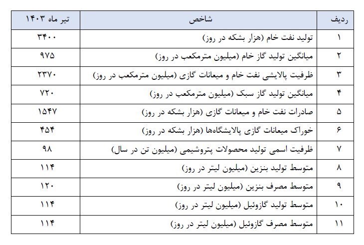 برنامه وزیر پیشنهادی نفت منتشر شد