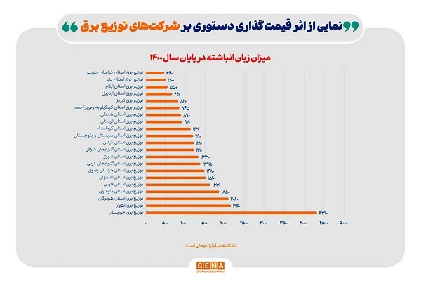 آثار قیمت‌گذاری دستوری بر شرکت‌های توزیع برق