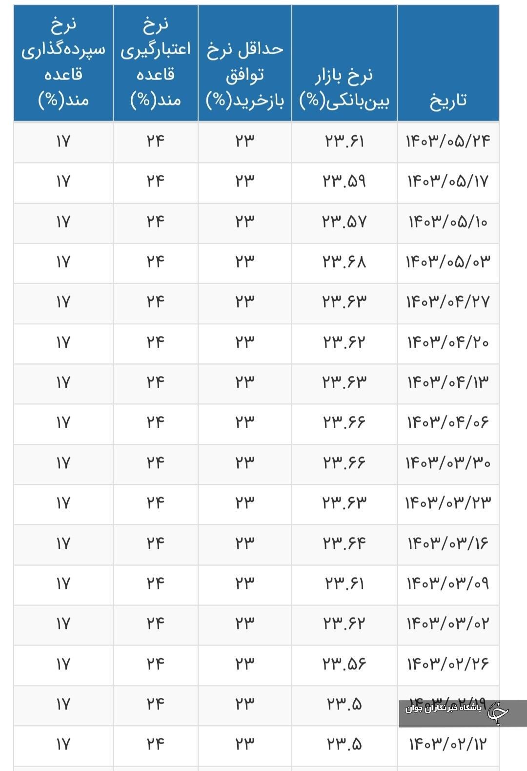 نرخ بهره بین بانکی به ۲۳.۶۱ درصد رسید + جدول