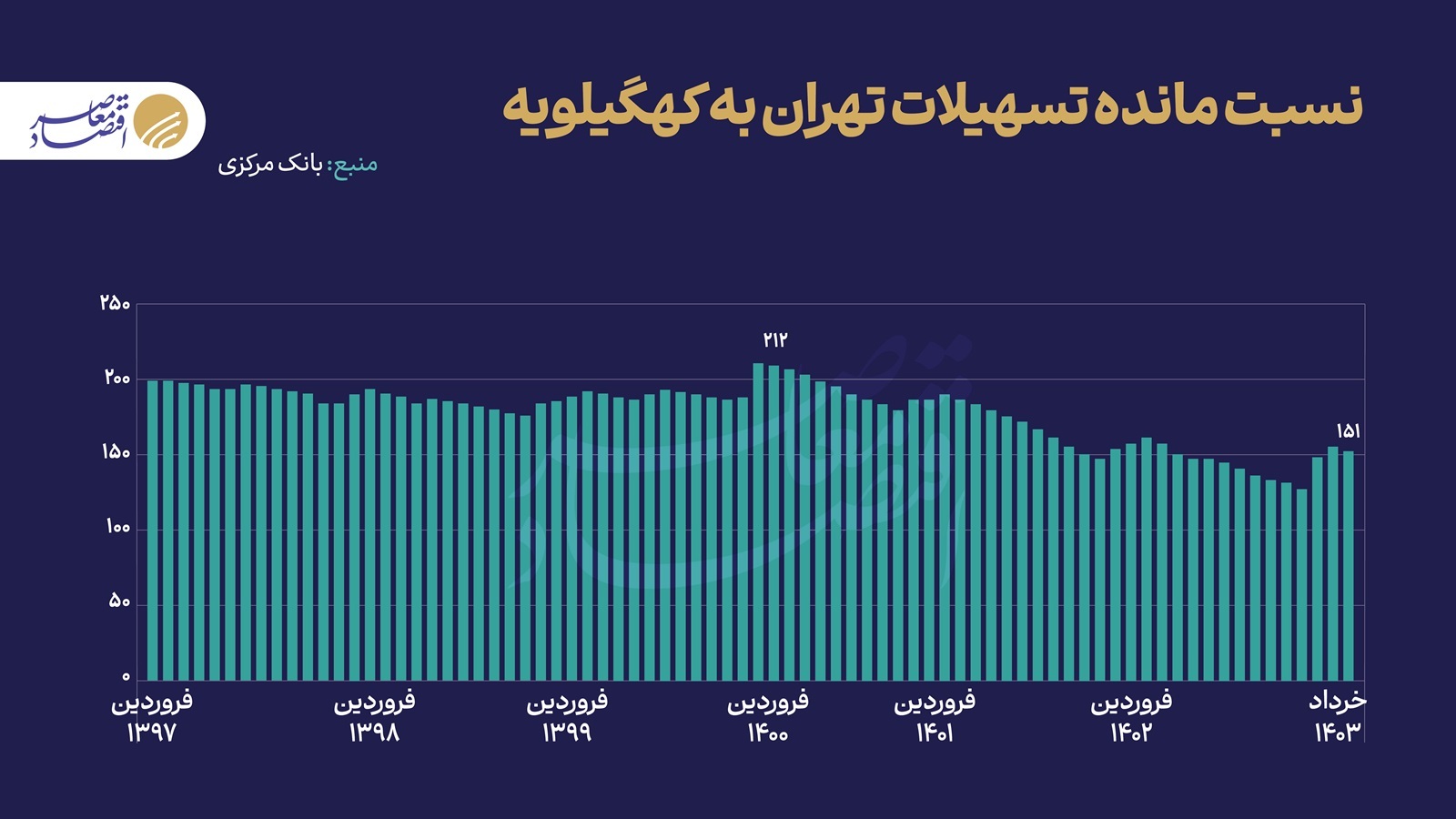 شکاف استانی دسترسی به تسهیلات در دولت سیزدهم چگونه بود؟