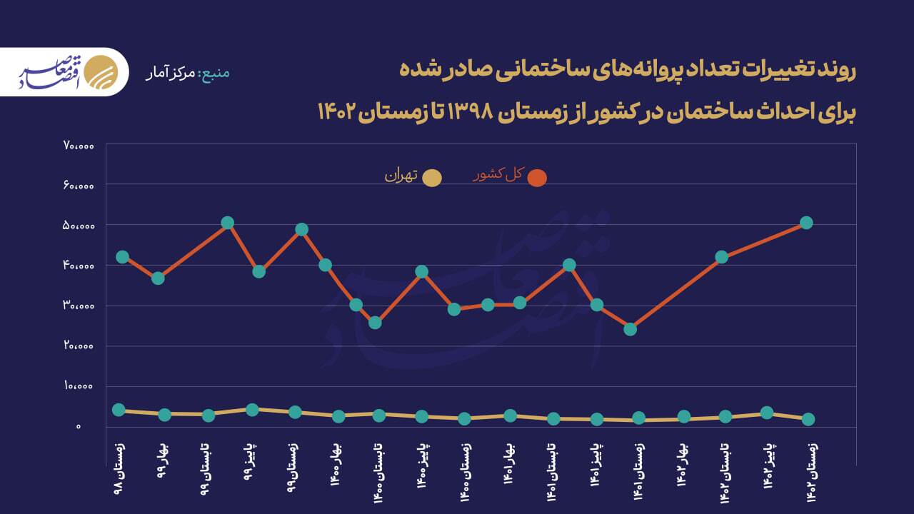 ساخت‌و‌ساز در فاز رکودی