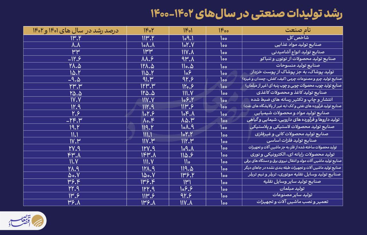 رشد ۱۳.۲ درصدی تولیدات صنعتی در سه سال گذشته