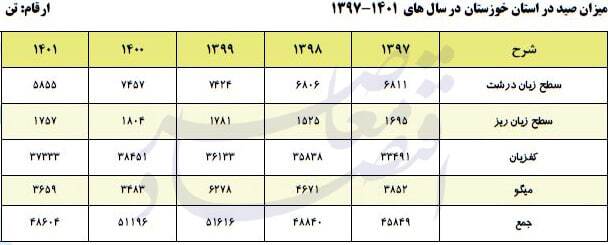 آنالیز استان‌های کشور در حوزه‌های گوناگون صید و آبزی‌پروری