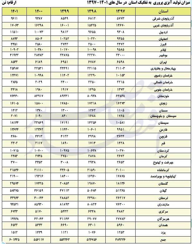 آنالیز استان‌های کشور در حوزه‌های گوناگون صید و آبزی‌پروری