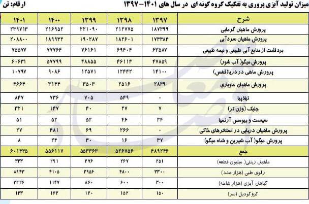 آنالیز استان‌های کشور در حوزه‌های گوناگون صید و آبزی‌پروری