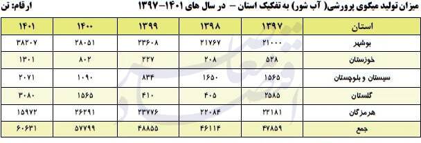 آنالیز استان‌های کشور در حوزه‌های گوناگون صید و آبزی‌پروری