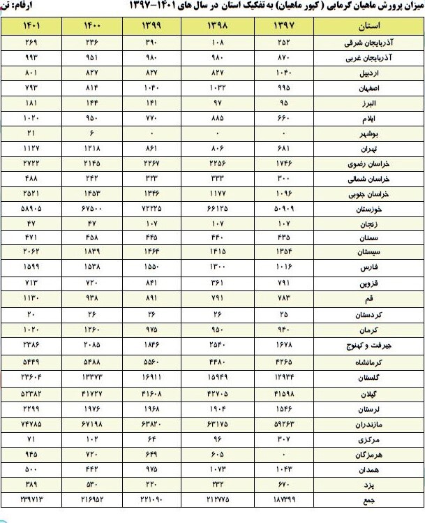 آنالیز استان‌های کشور در حوزه‌های گوناگون صید و آبزی‌پروری