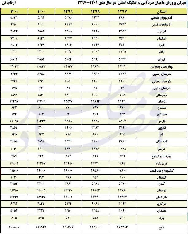 آنالیز استان‌های کشور در حوزه‌های گوناگون صید و آبزی‌پروری