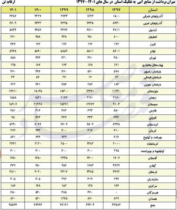 آنالیز استان‌های کشور در حوزه‌های گوناگون صید و آبزی‌پروری