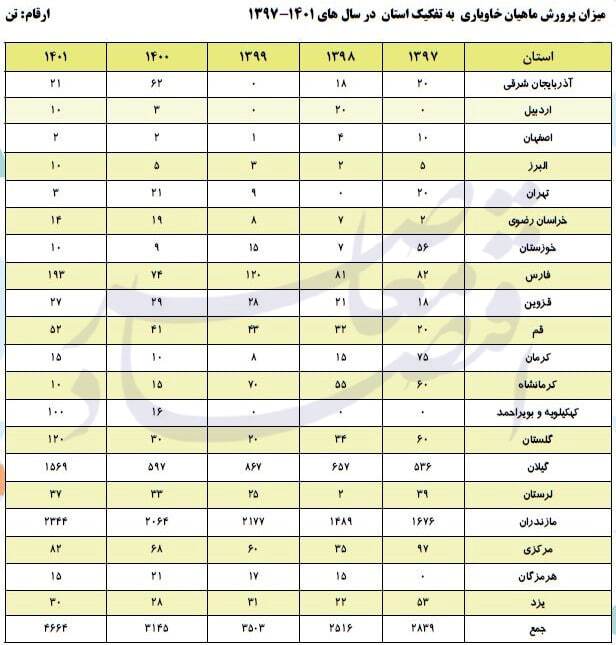 آنالیز استان‌های کشور در حوزه‌های گوناگون صید و آبزی‌پروری