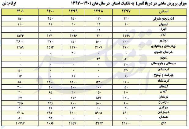 آنالیز استان‌های کشور در حوزه‌های گوناگون صید و آبزی‌پروری