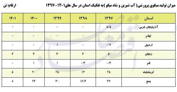 آنالیز استان‌های کشور در حوزه‌های گوناگون صید و آبزی‌پروری