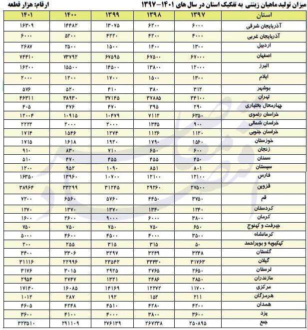 آنالیز استان‌های کشور در حوزه‌های گوناگون صید و آبزی‌پروری