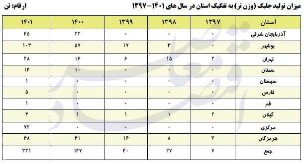 آنالیز استان‌های کشور در حوزه‌های گوناگون صید و آبزی‌پروری