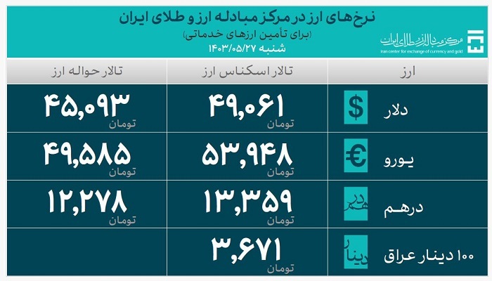 ۲۷.۲ میلیارد دلار ارز واردات تامین شد