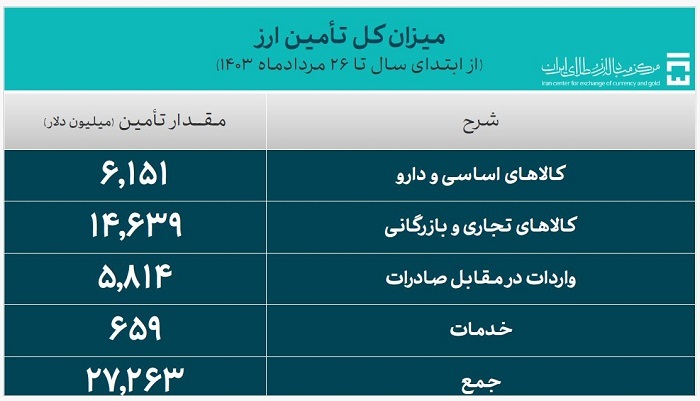 ۲۷.۲ میلیارد دلار ارز واردات تامین شد