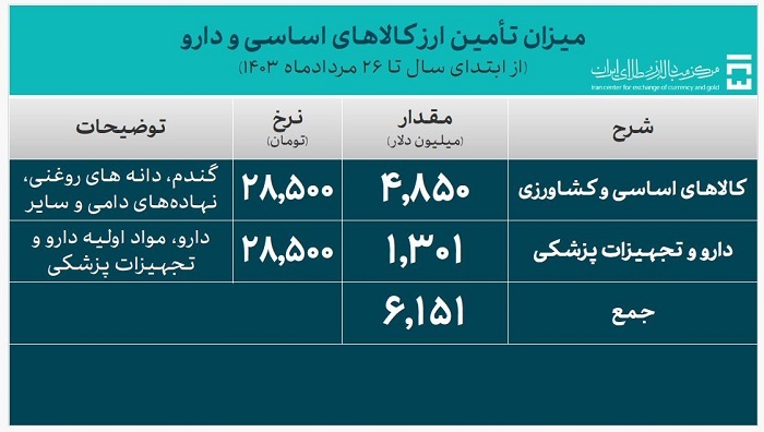 ۲۷.۲ میلیارد دلار ارز واردات تامین شد