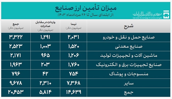 ۲۷.۲ میلیارد دلار ارز واردات تامین شد