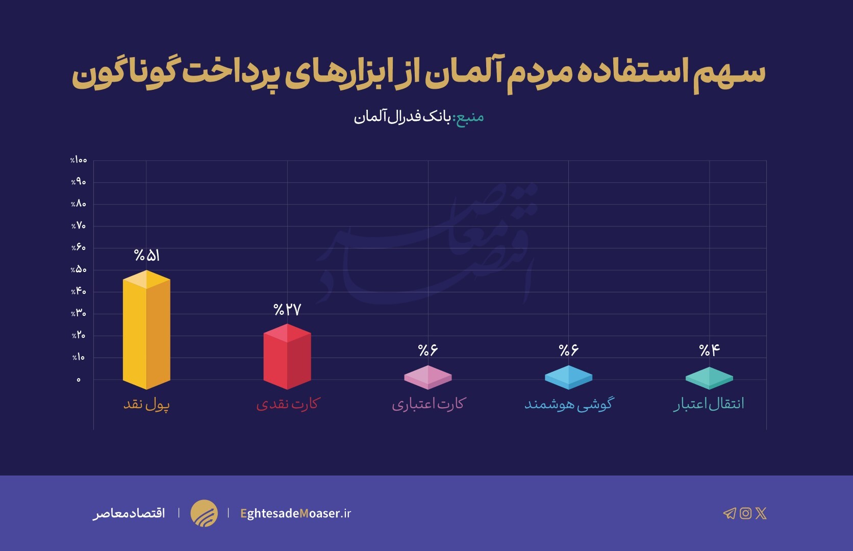 یورو دیجیتال علیه پول کاغذی!