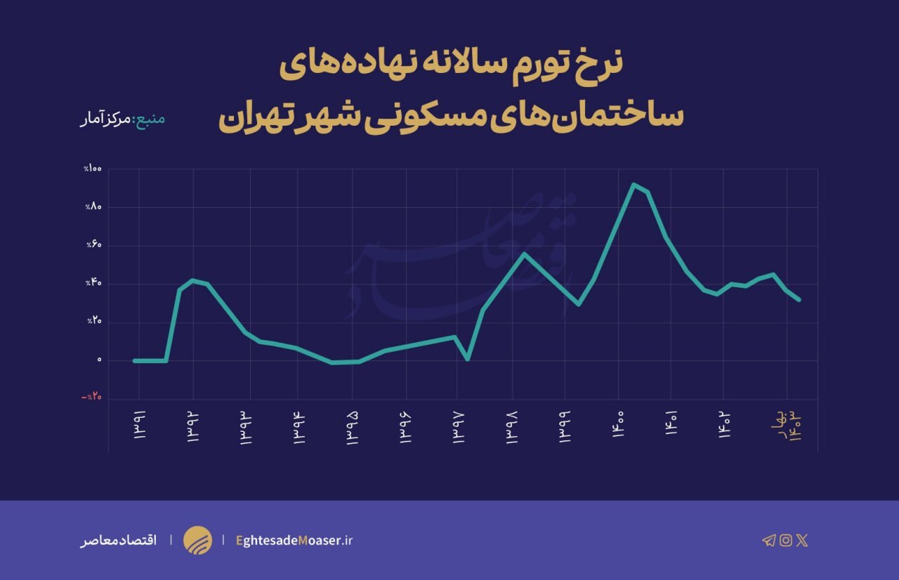 تورم سالانه نهاده‌های ساختمانی در کف ۳ ساله