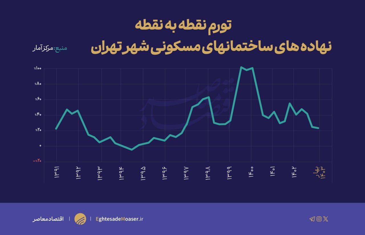 تورم سالانه نهاده‌های ساختمانی در کف ۳ ساله