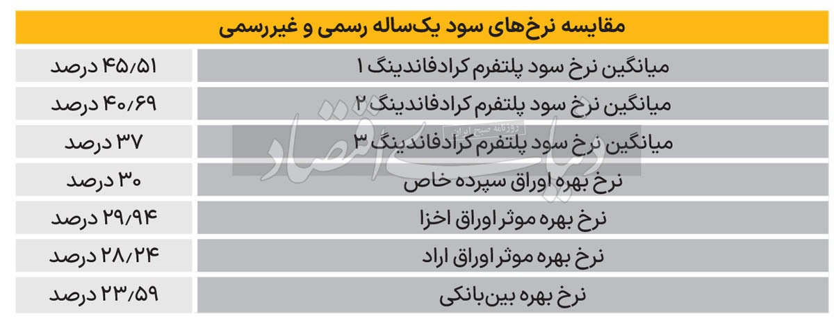 چرا نرخ سود تامین مالی بسیار بالاست؟