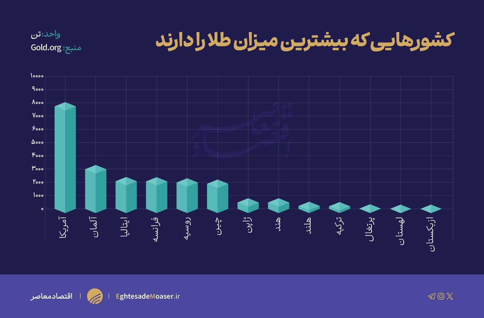 عطش بی‌سابقه بانک‌های مرکزی برای طلا