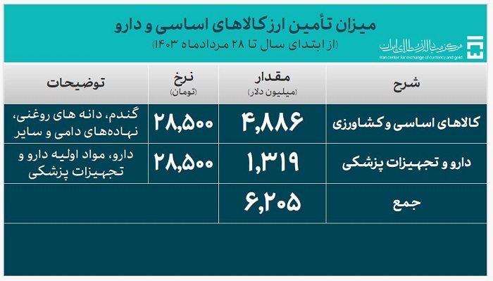 ۲۷.۶ میلیارد دلار ارز واردات تامین شد