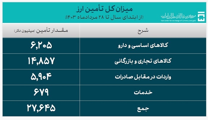 ۲۷.۶ میلیارد دلار ارز واردات تامین شد