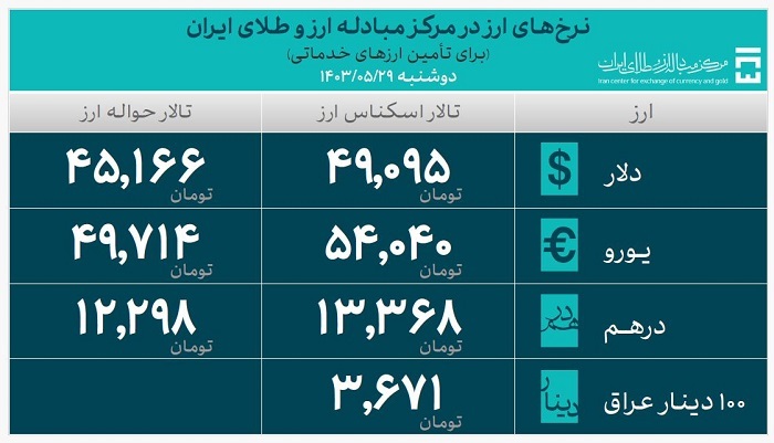 ۲۷.۶ میلیارد دلار ارز واردات تامین شد