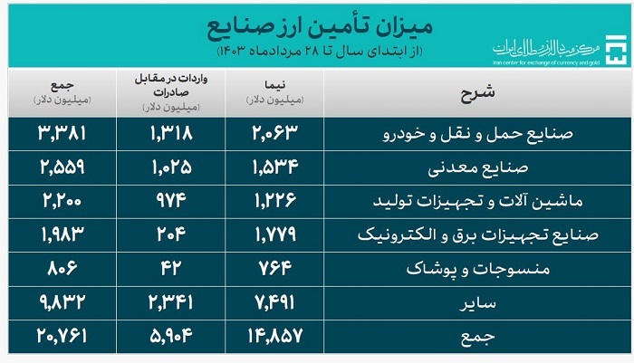 ۲۷.۶ میلیارد دلار ارز واردات تامین شد