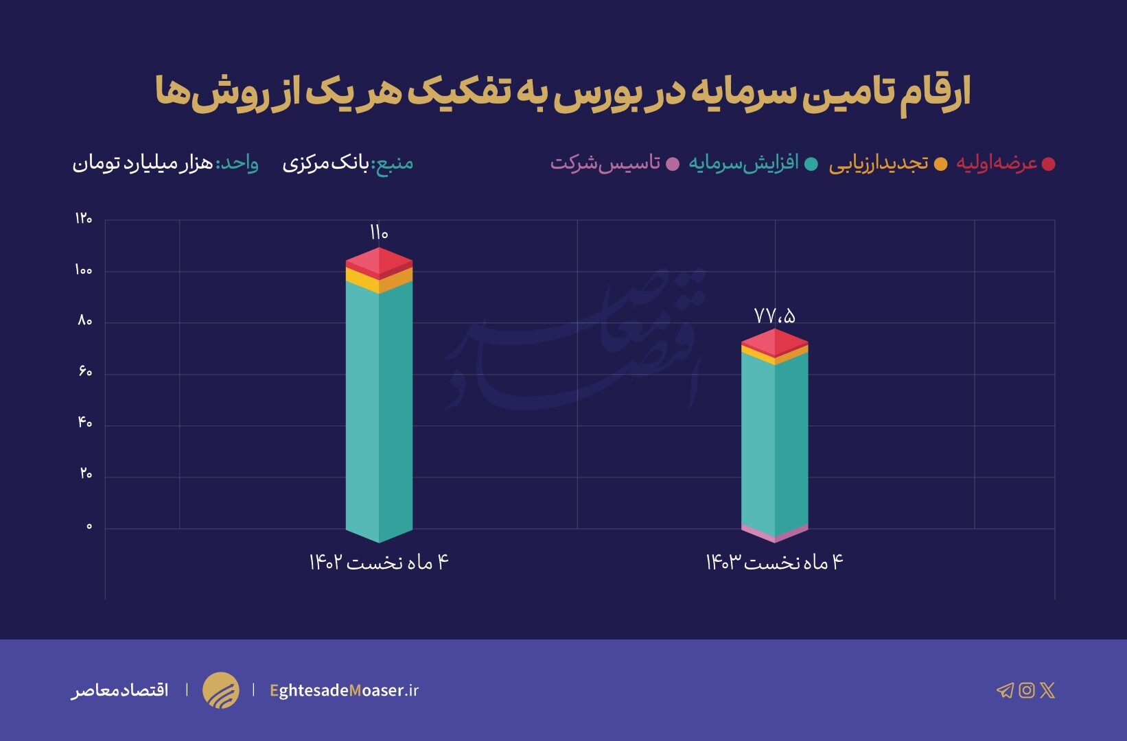 سقوط ۳۰ درصدی تامین سرمایه از بورس طی ۴ ماه نخست امسال