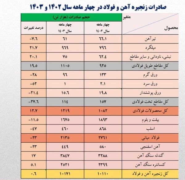 جزئیات صادرات زنجیره فولاد در چهار ماهه امسال