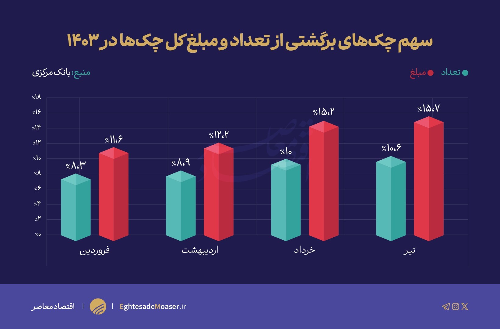 رکورد ۴ ساله چک برگشتی ثبت شد/ دومین سیگنال رکودی پس از شامخ