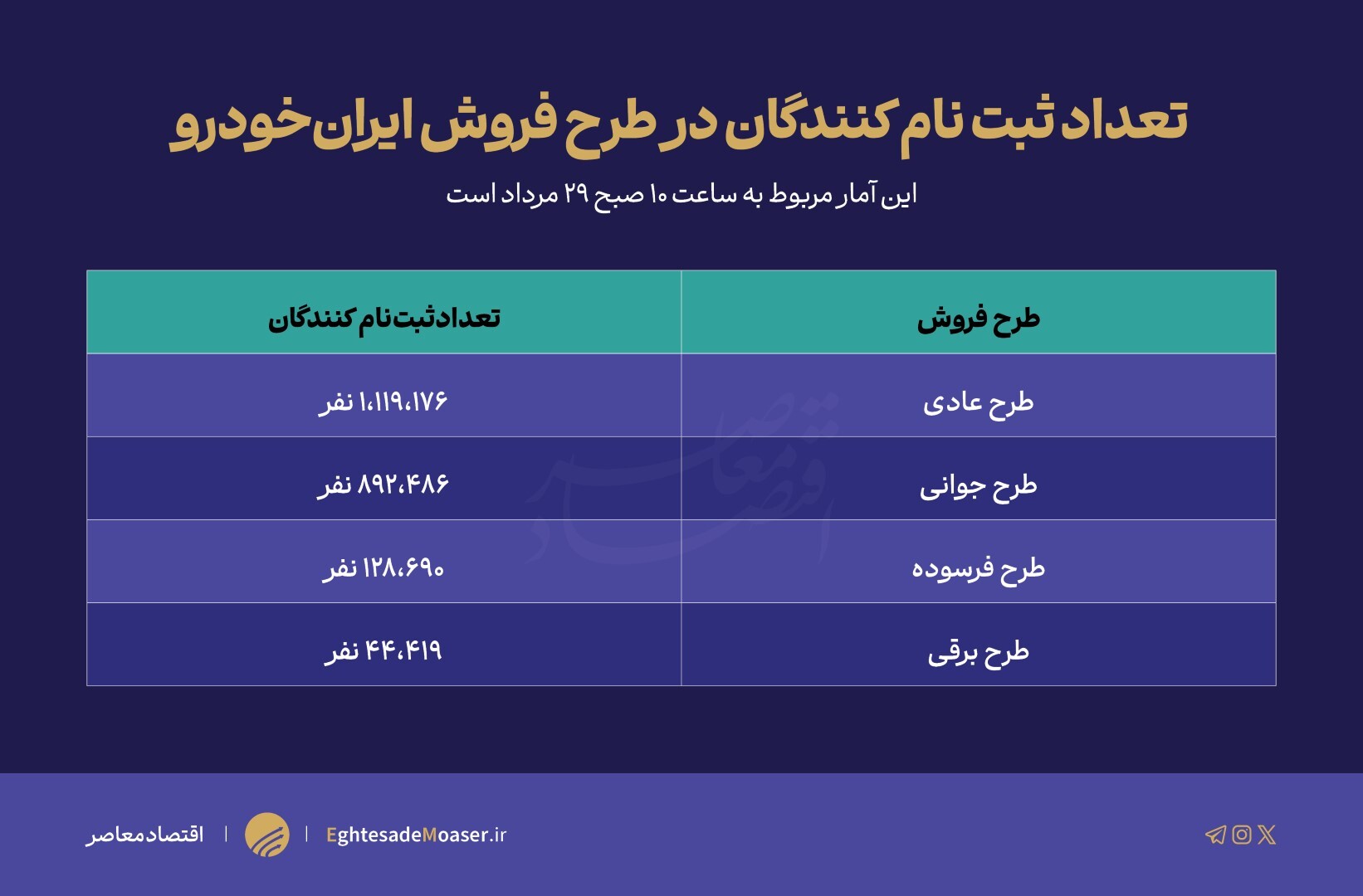 شانس ۳ درصدی برنده شدن متقاضیان عادی در لاتاری خودرو