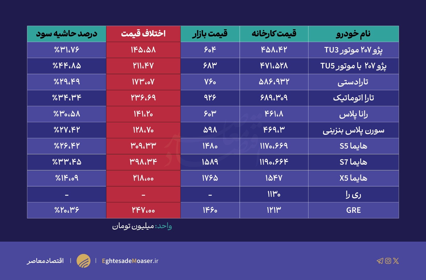 شانس ۳ درصدی برنده شدن متقاضیان عادی در لاتاری خودرو