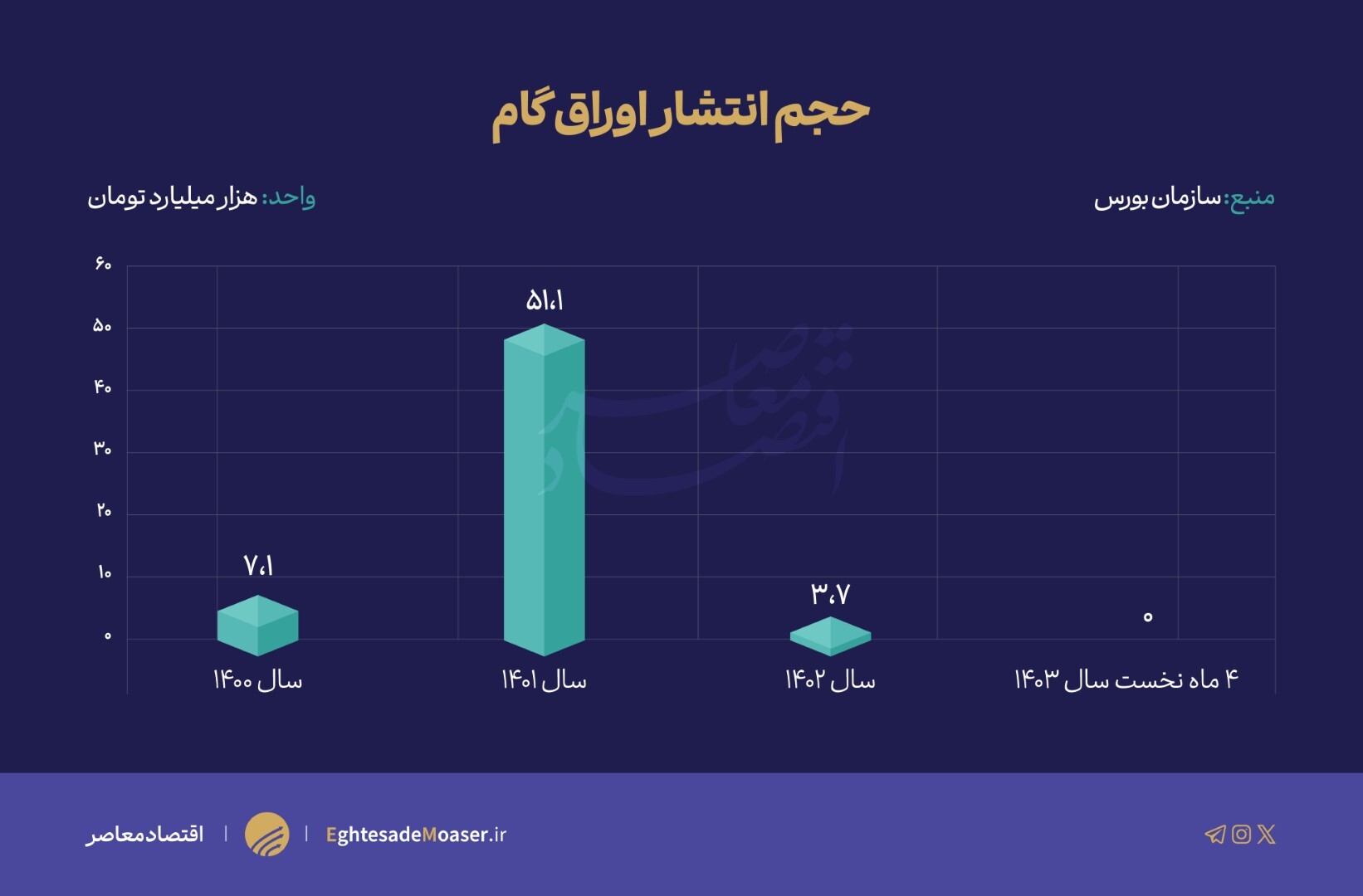 نقش ابزارهای تامین مالی زنجیره‌ای در تامین نقدینگی تولید؛ تقریبا هیچ!