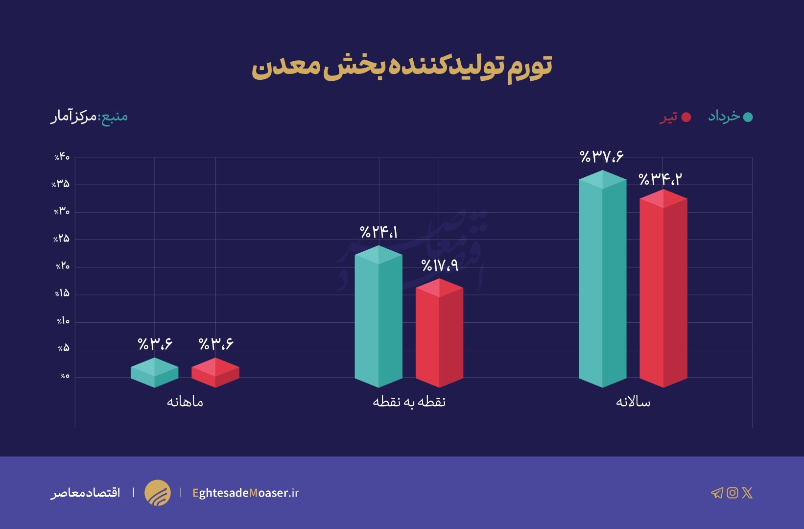 کاهش تورم تولیدکننده بخش‌های معدن و صنعت در تیر ماه