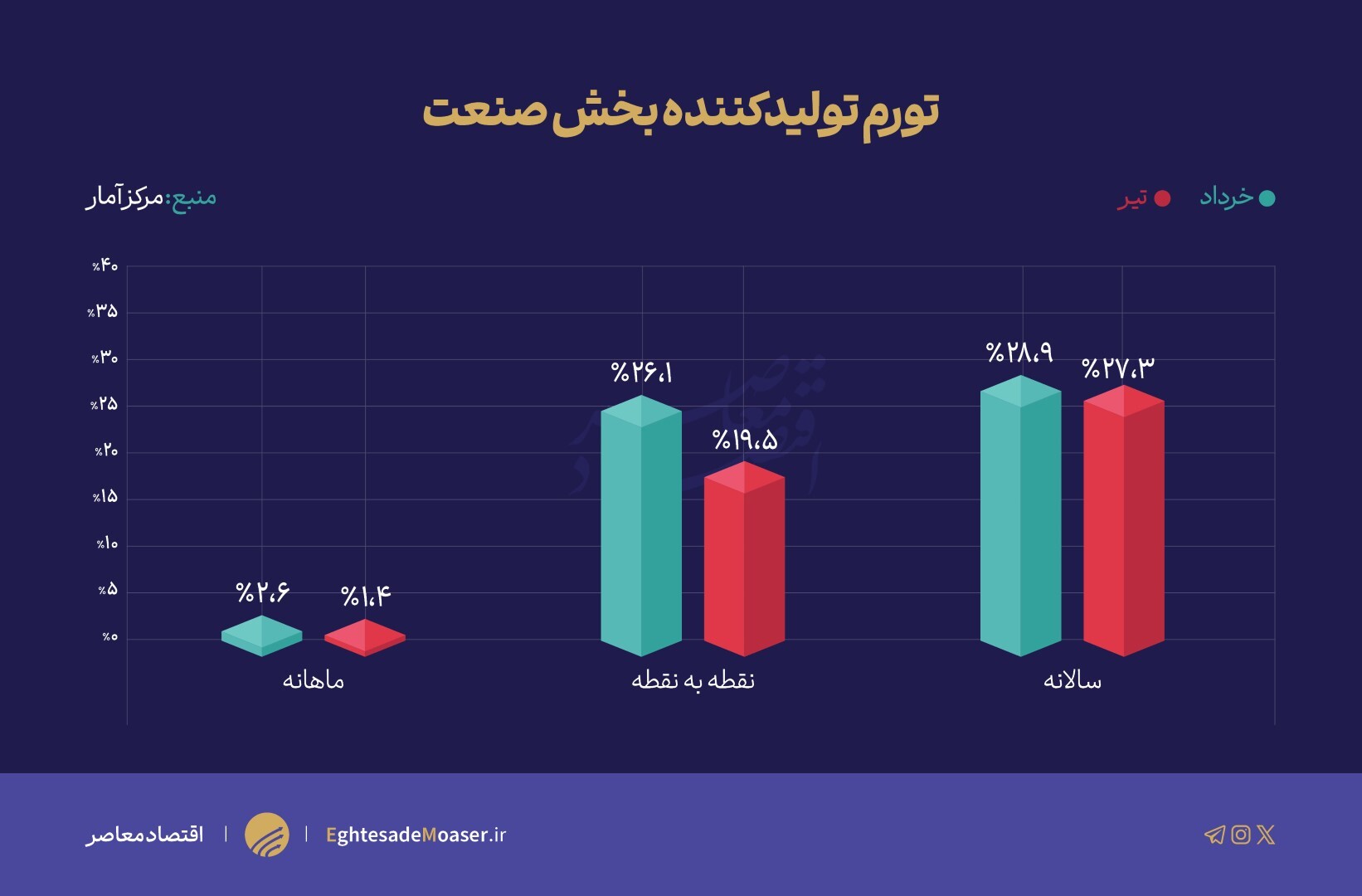 کاهش تورم تولیدکننده بخش‌های معدن و صنعت در تیر ماه