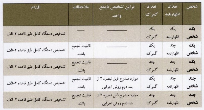 موارد شمول قاعده دو الف گمرکی شفاف شد