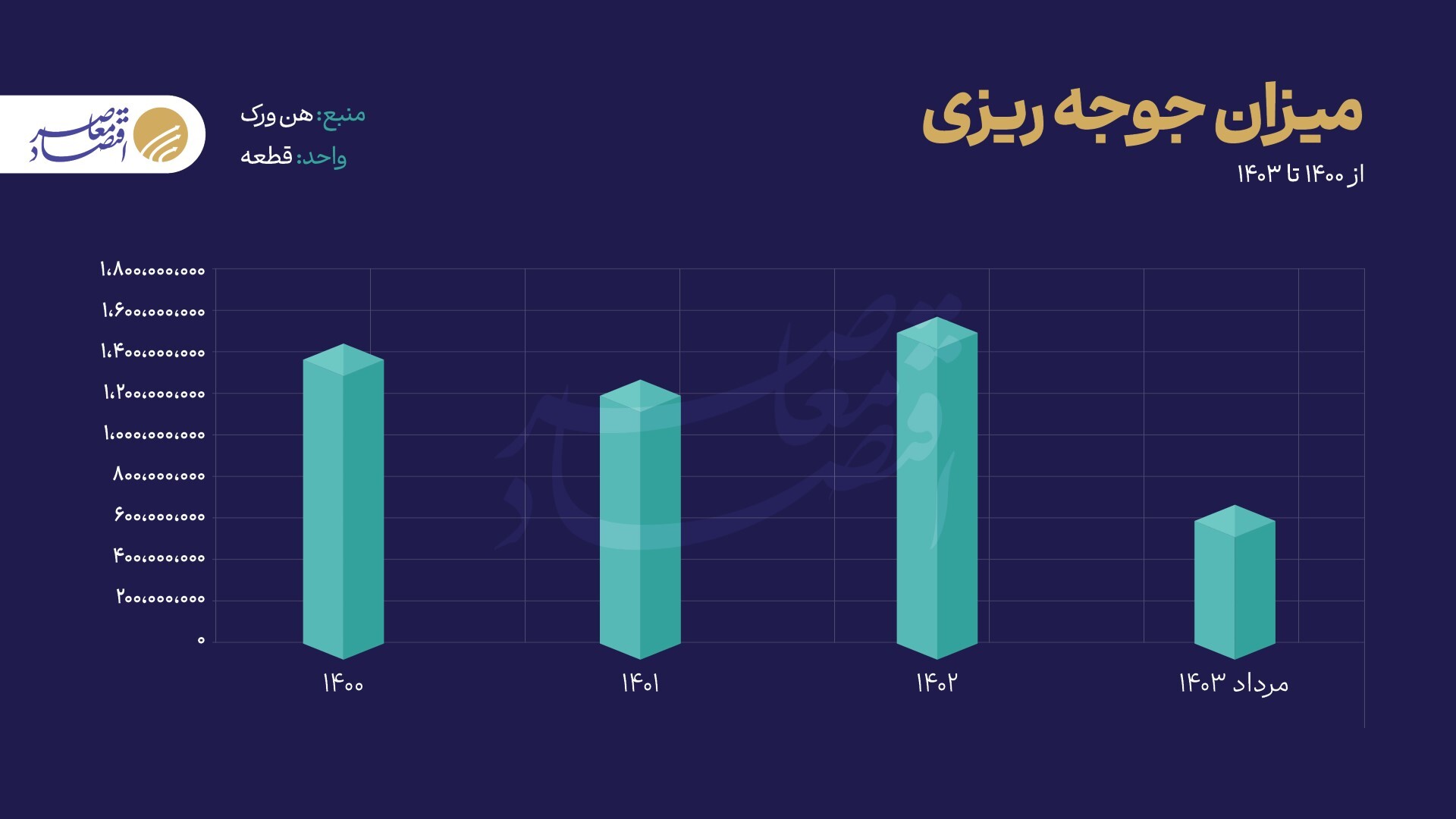 ۶.۵ هزار تن مرغ به عراق فروخته شد/ رشد چشمگیر میزان جوجه‌ریزی در دوسال اخیر