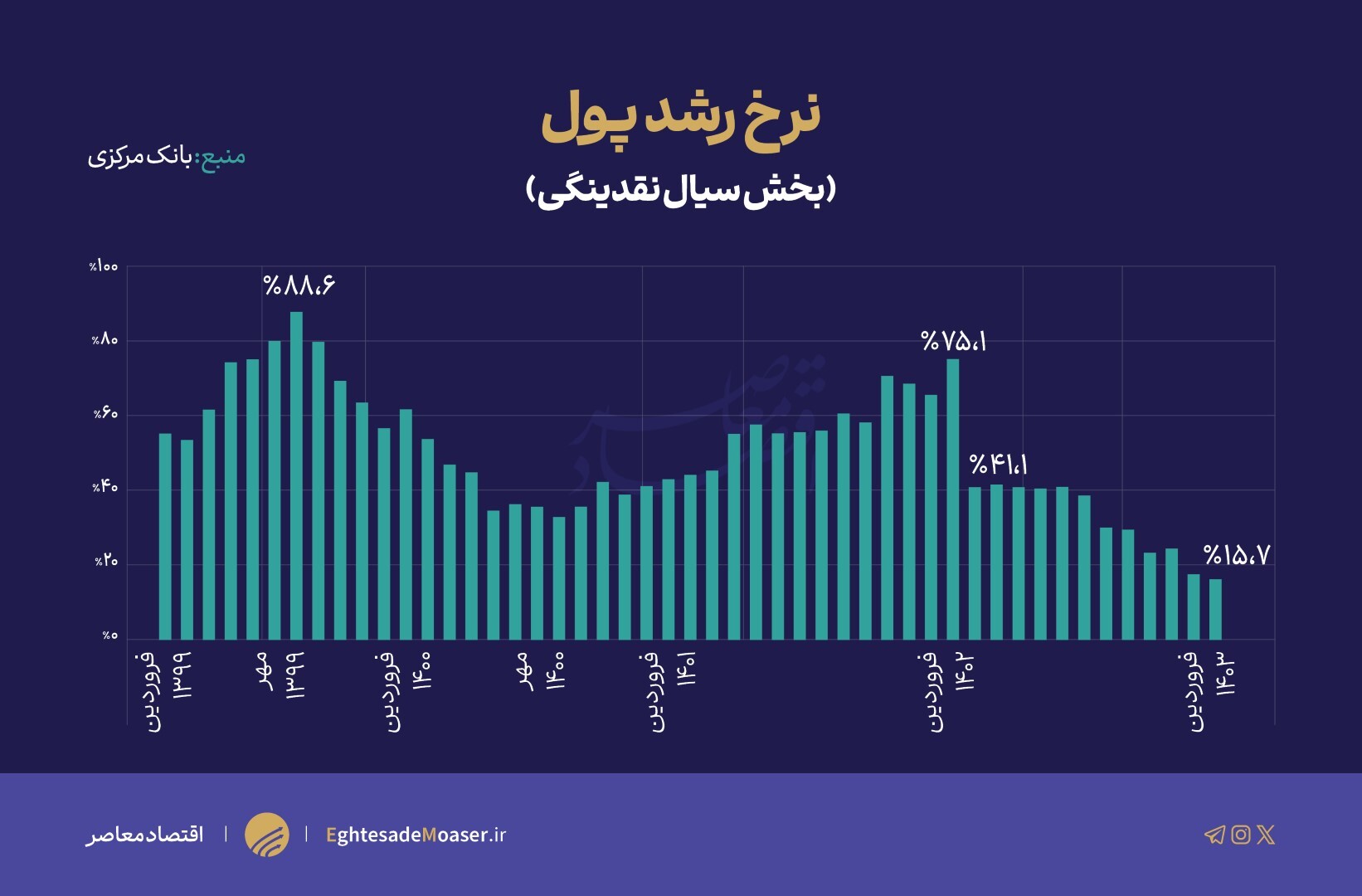 افت‌وخیزهای بازار سرمایه در سایه طوفان اتفاقات