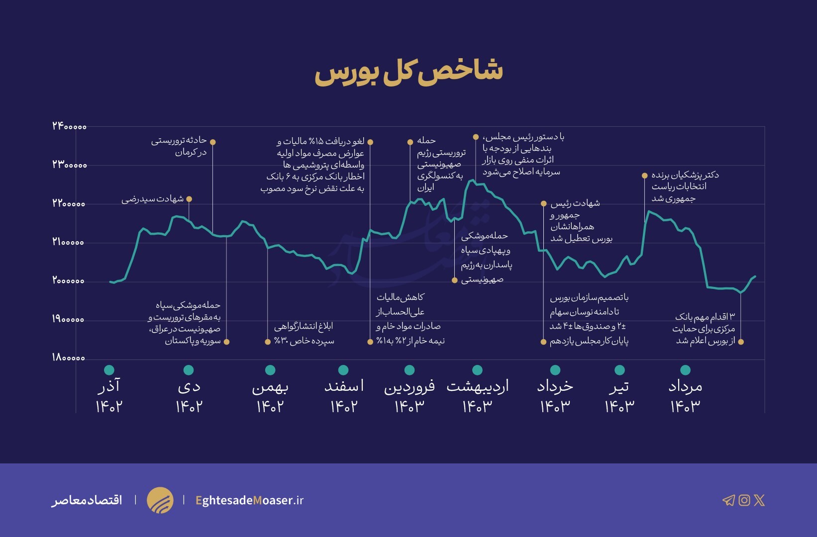 افت‌وخیزهای بازار سرمایه در سایه طوفان اتفاقات