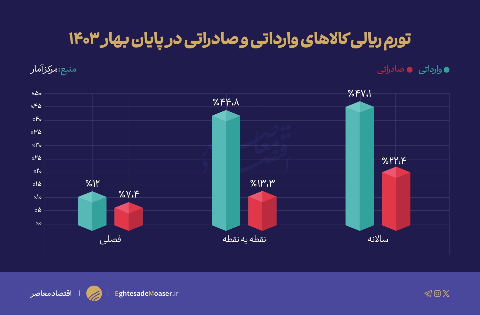 تداوم فشار تورم وارداتی/ تورم کالاهای وارداتی همچنان بالاتر از صادراتی‌ها