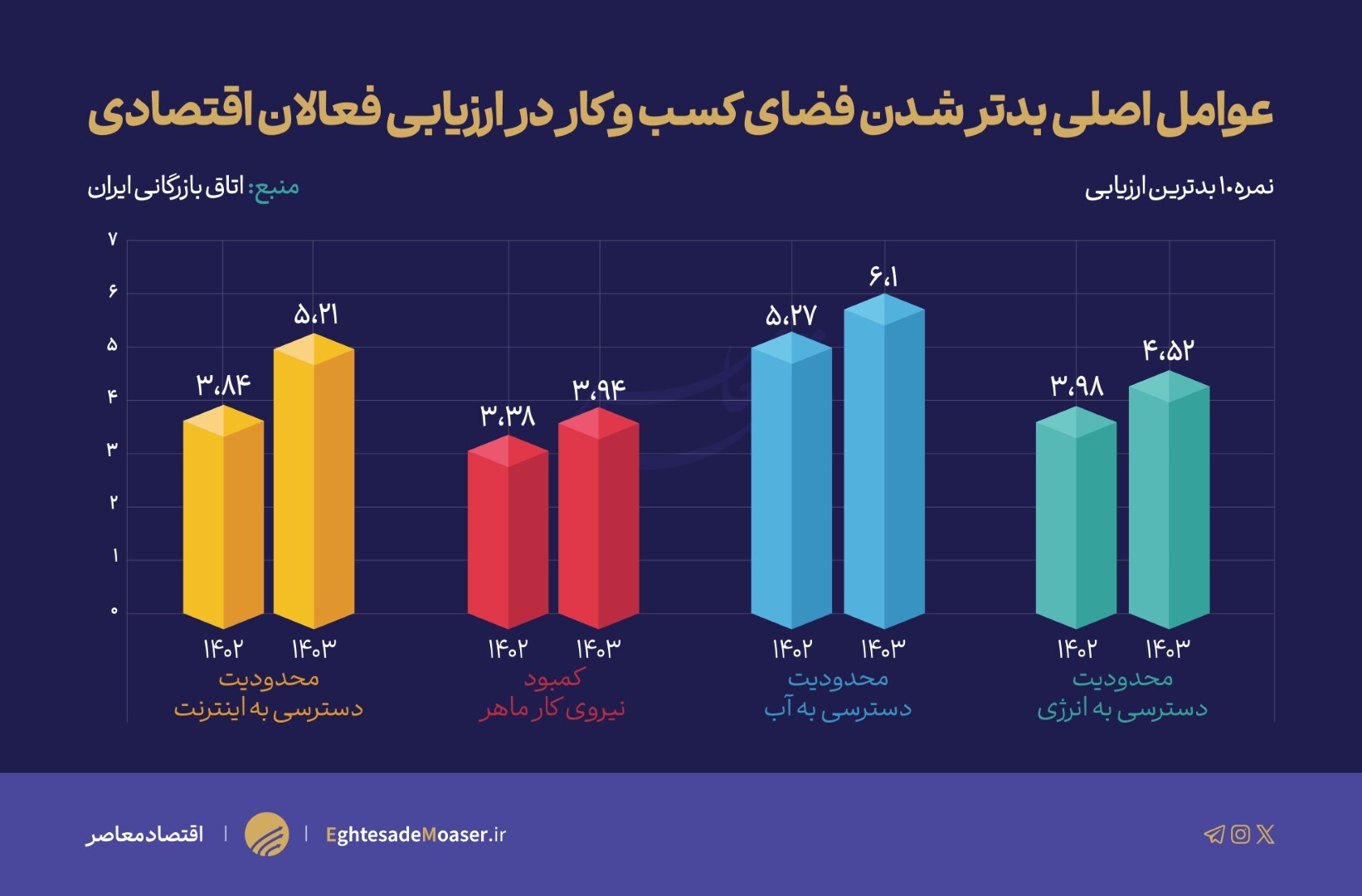 شاخص فضای کسب و کار در دولت سیزدهم بدتر شد/ «محدودیت اینترنت» عامل اصلی