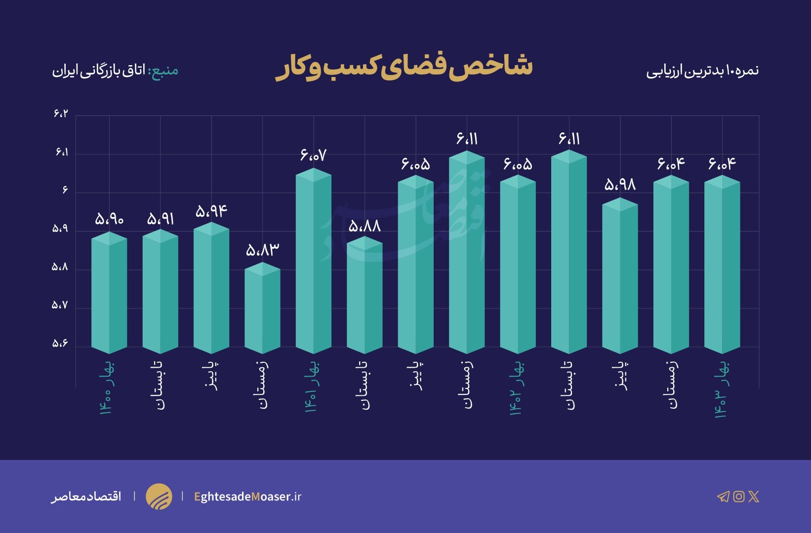 شاخص فضای کسب و کار در دولت سیزدهم بدتر شد/ «محدودیت اینترنت» عامل اصلی