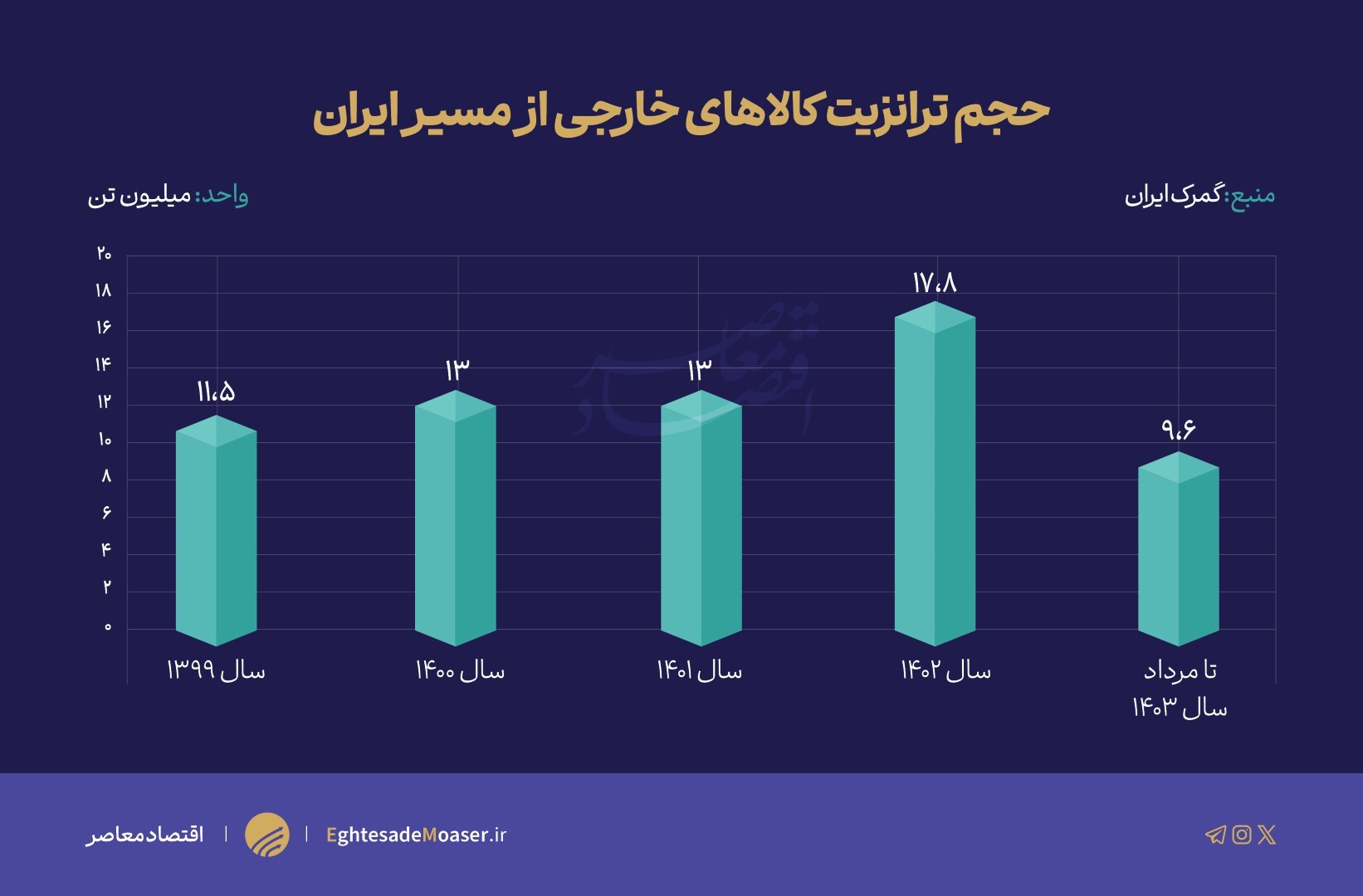 رشد ۵۳ درصدی حجم ترانزیت خارجی طی ۵ ماه امسال