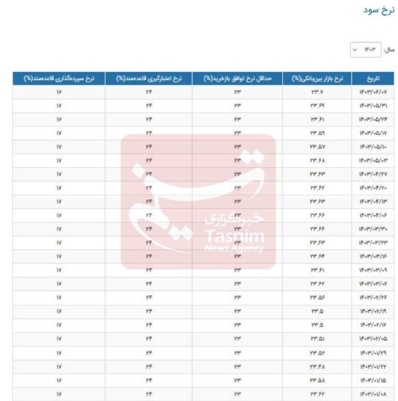 نرخ سود بین‌بانکی رکورد زد+ جدول