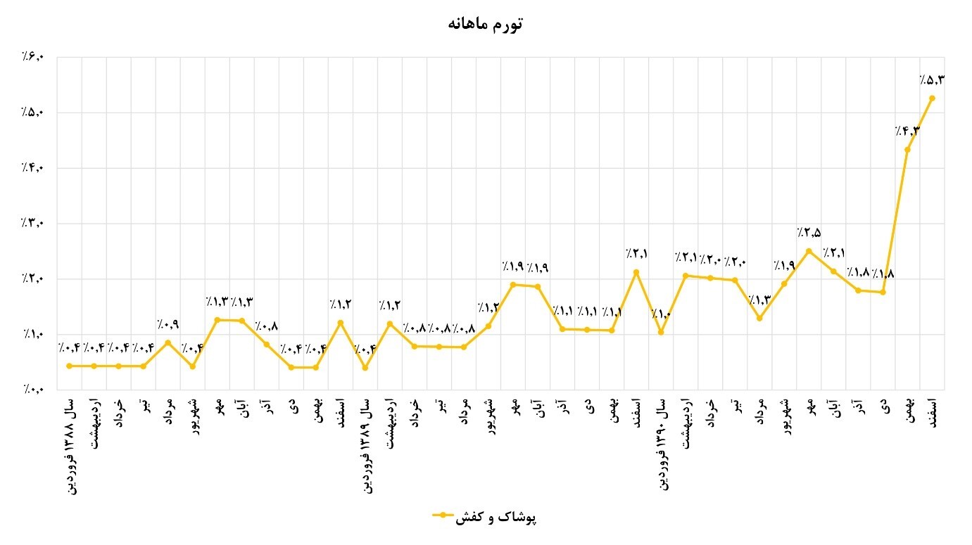 هدفمندی یارانه‌ها چند درصد تورم داشت؟ / دولت چهاردهم از نداشتن تصمیم‌گیر رنج می‌برد