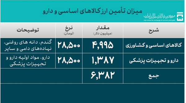 ۲۹.۴ میلیارد دلار ارز واردات تامین شد